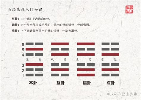 易經變卦意思|畫出本卦後，如何找到變卦、互卦、錯卦、綜卦